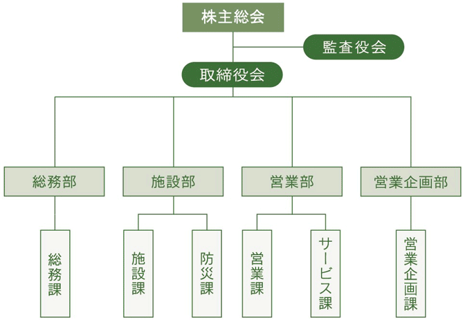 組織図